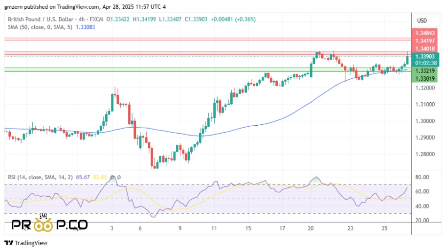 واکنش GBP/USD به ضعف دلار