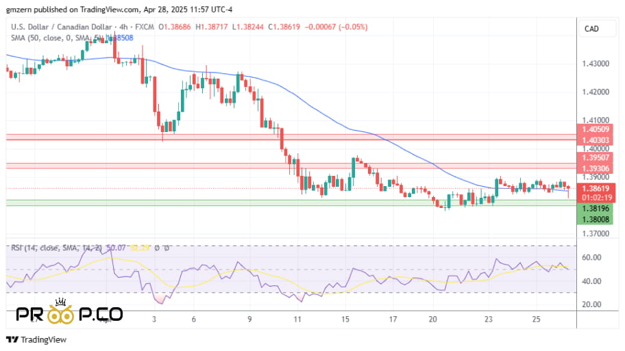 روند خنثی USD/CAD در برابر نوسانات بازار نفت