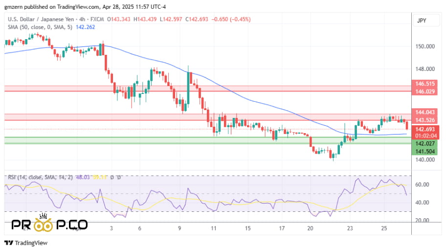 افت USD/JPY با کاهش بازدهی اوراق خزانه‌داری آمریکا