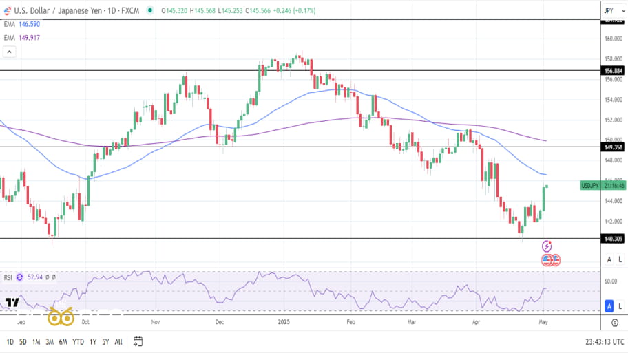 نگاه روزانه به USD/JPY: تمرکز بر گزارش مشاغل آمریکا