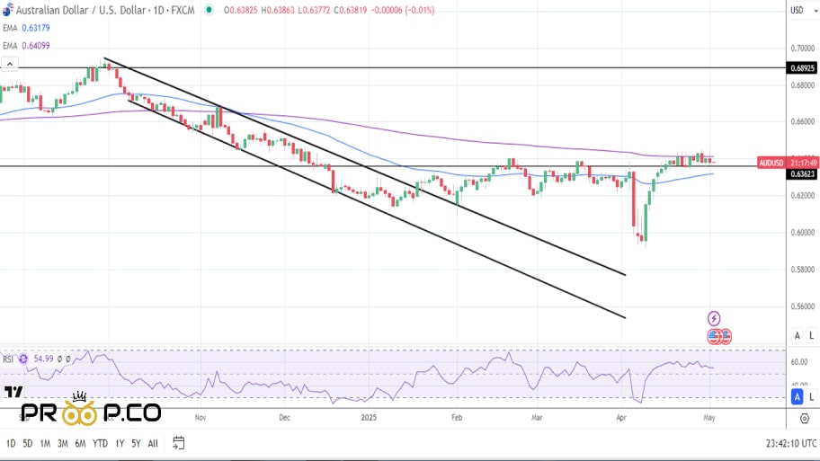 نگاه روزانه به AUD/USD: تأثیر احتمالی گزارش مشاغل آمریکا