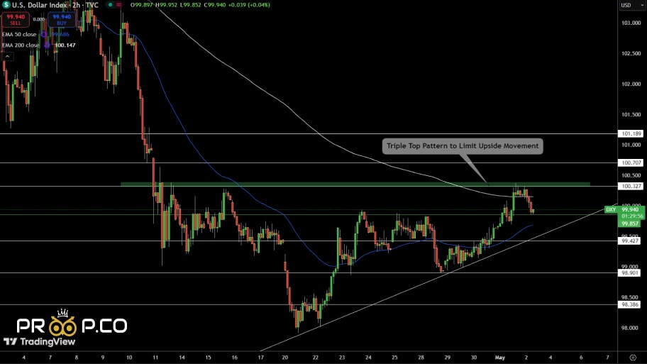 تحلیل تکنیکال شاخص دلار آمریکا (DXY)