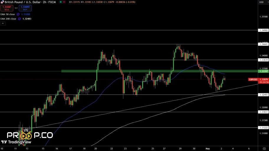 تحلیل تکنیکال GBP/USD