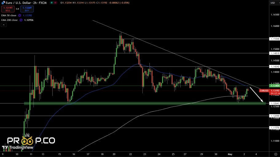چشمانداز تکنیکال EUR/USD