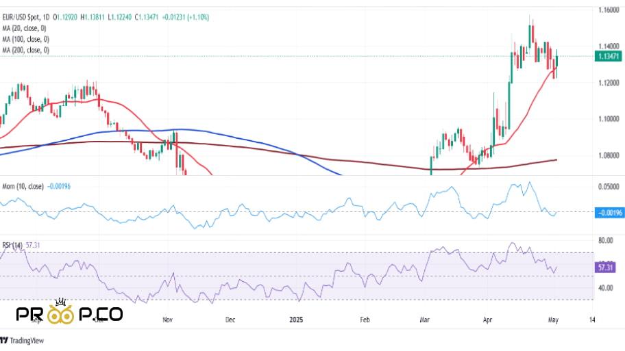 بررسی چارت  EUR/USD