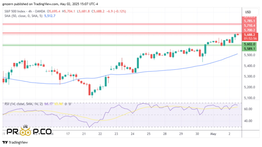 تحلیل تکنیکال هفتگی S&P 500