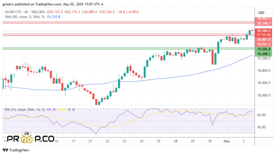 تحلیل تکنیکال هفتگی NASDAQ