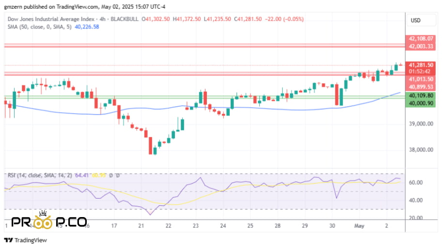 تحلیل تکنیکال هفتگی Dow Jones