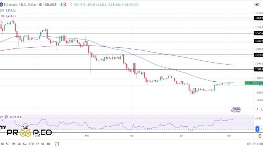 تحلیل  فنی قیمت اتریوم