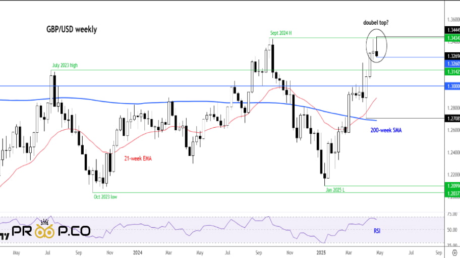 تحلیل تکنیکال چارت GBP/USD