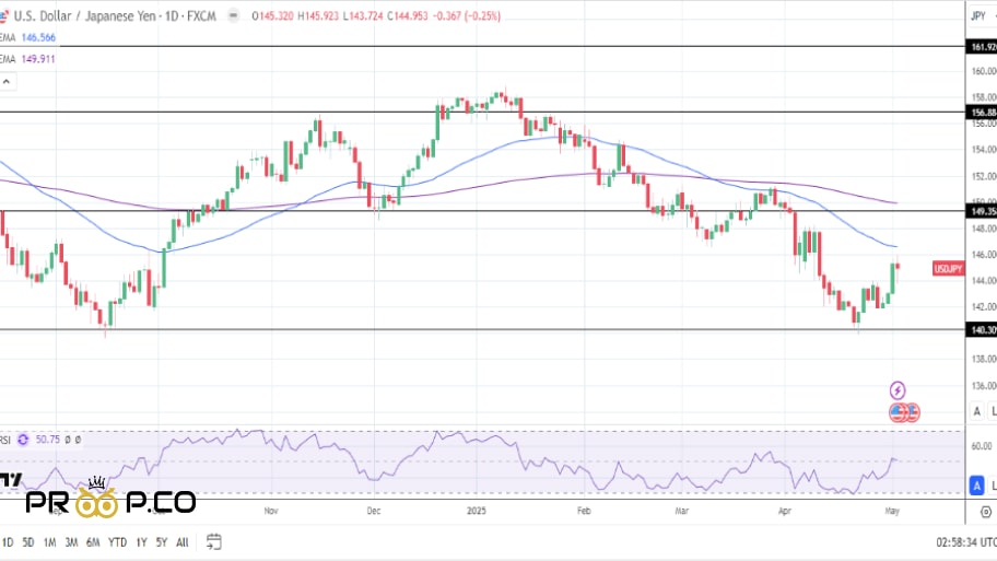 تحلیل تکنیکال چارت  USD/JPY 