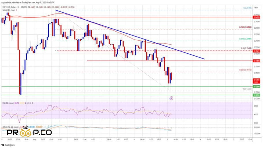 ادامه اصلاح قیمت ریپل