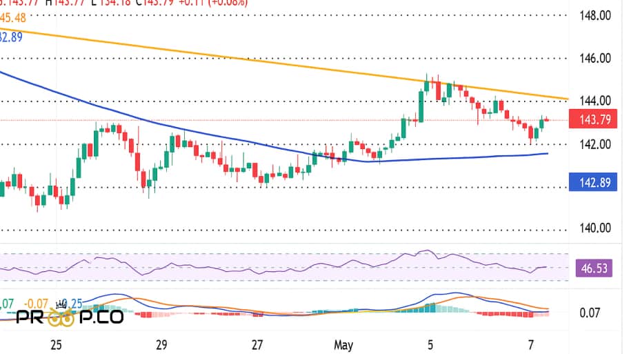 چشم‌انداز تکنیکال جفت ارز USD/JPY