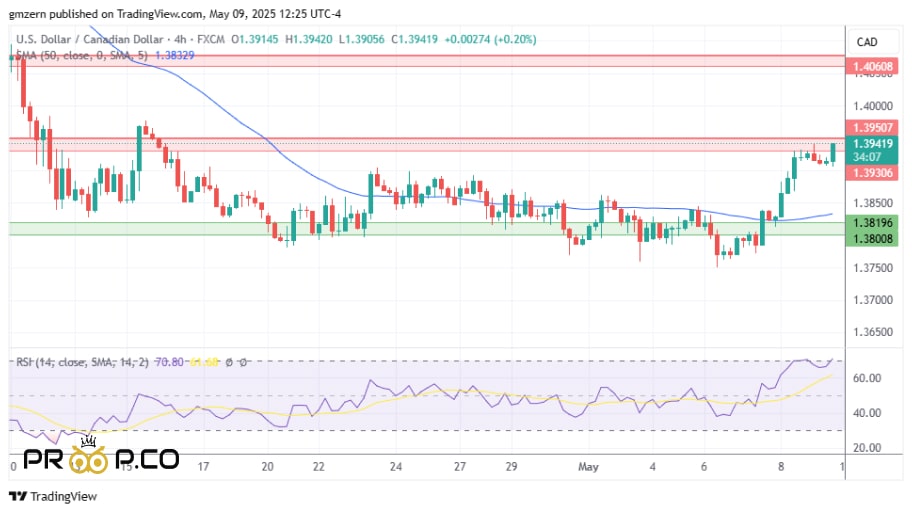 بررسی نمودار روزانه USD/CAD