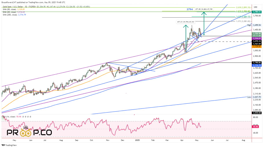 بررسی چارت روزانه طلا