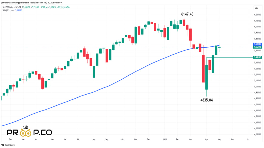 نمودار روزانه S&P 500