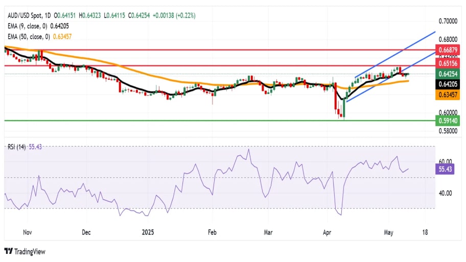 تغییرات نرخ ارز و تحلیل فنی جفت‌ارز AUD/USD