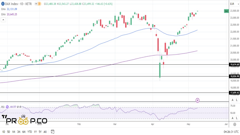 تحلیل تکنیکال dax