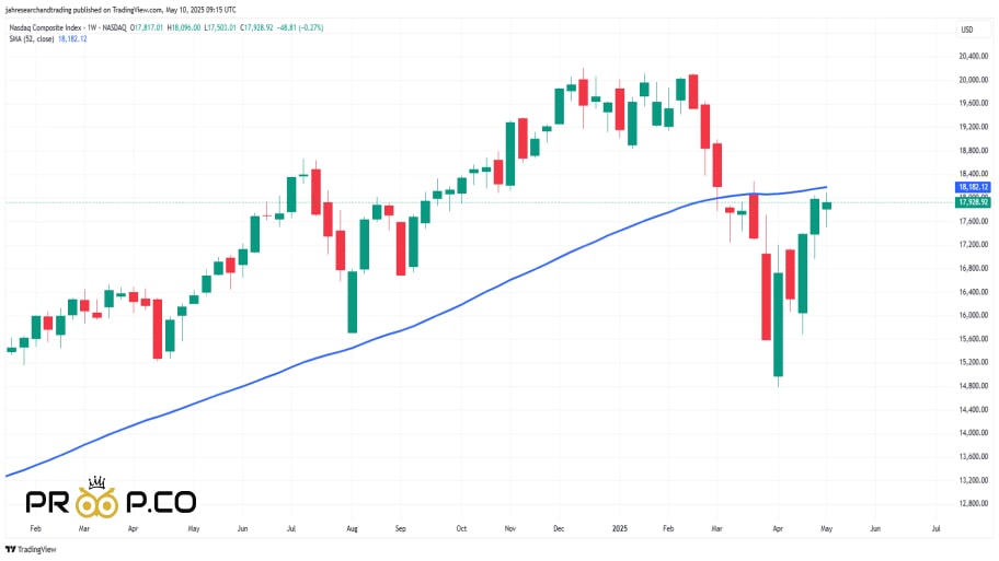 تحلیل تکنیکال Nasdaq
