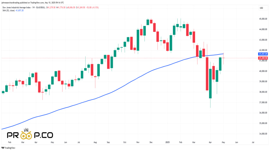 تحلیل تکنیکال Dow Jones