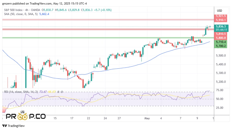 تحلیل تکنیکال  SP500
