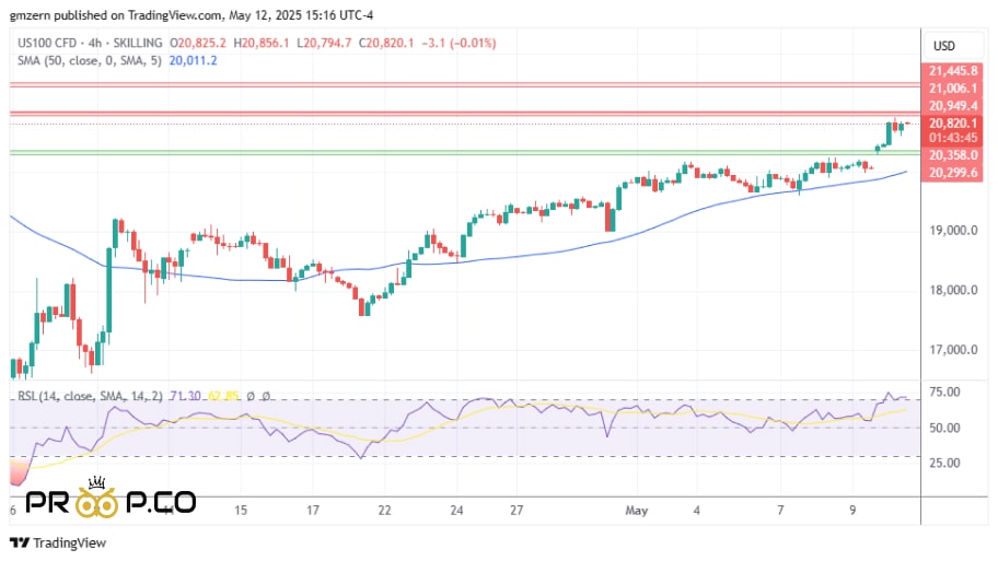 تحلیل تکنیکال  NASDAQ