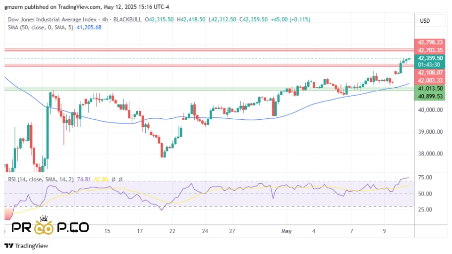 تحلیل تکنیکال   Dow Jones
