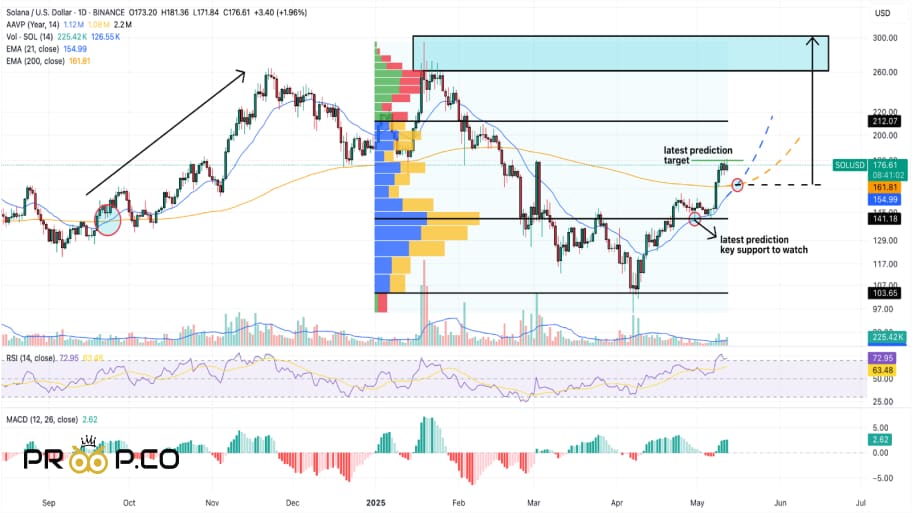 تحلیل تکنیکال سولانا