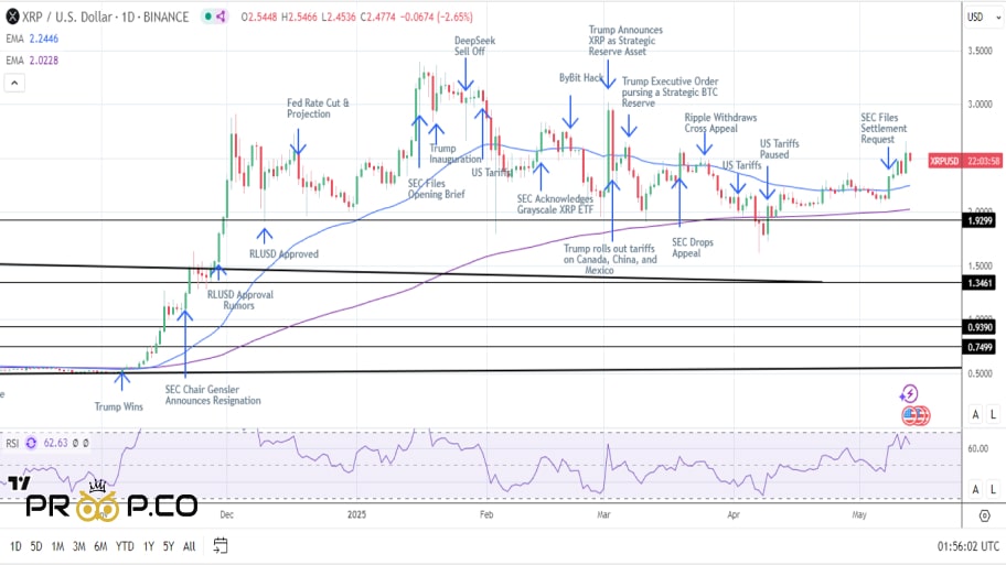 تحلیل تکنیکال XRP