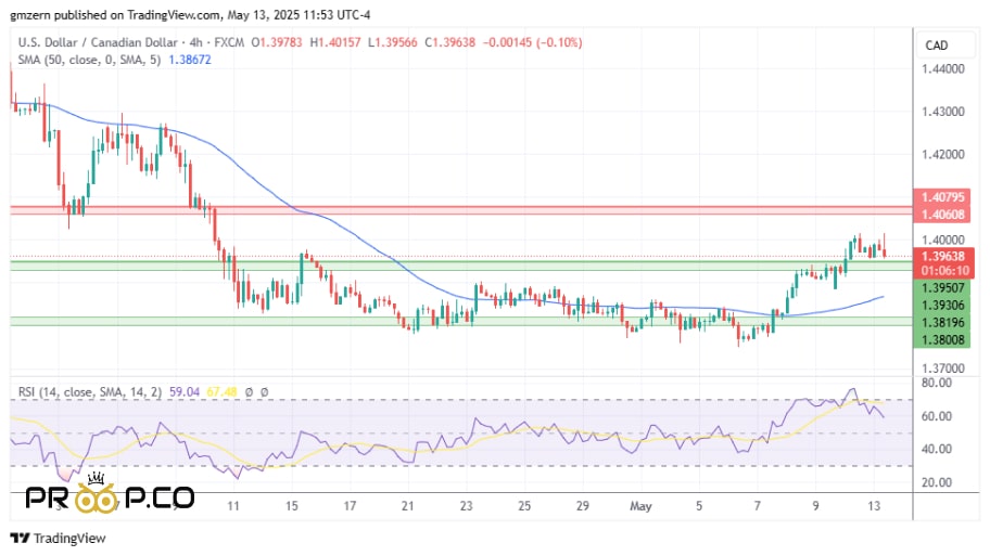 بررسی تکنیکال  USD/CAD