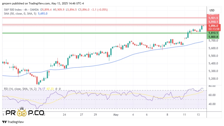بررسی تکنیکال SP500