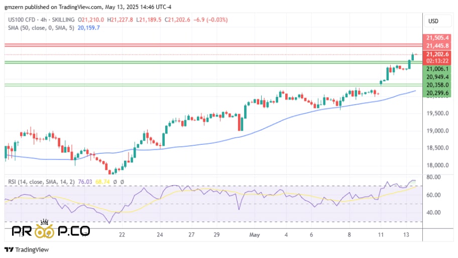 بررسی تکنیکال NASDAQ