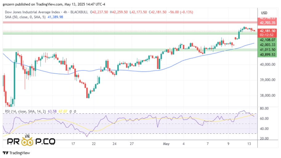 بررسی تکنیکال Dow Jones