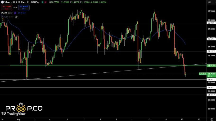 تحلیل تکنیکال قیمت نقره (XAG/USD)