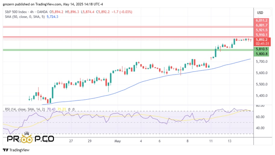   بررسی تکنیکال شاخص S&P500