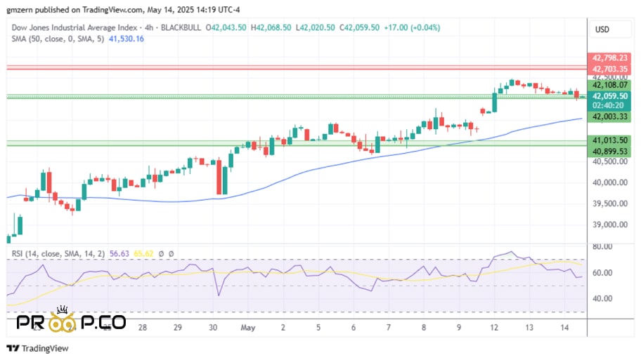 بررسی تکنیکال شاخص Dow Jones