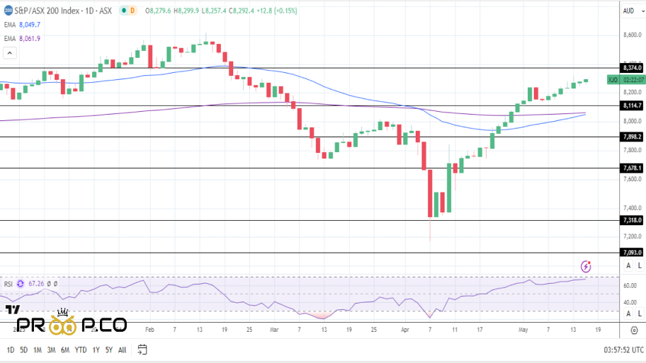 بررسی تکنیکال شاخص ASX 200
