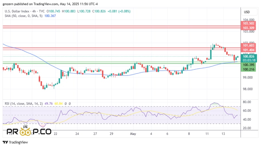 بررسی تکنیکال شاخص شاخص دلار