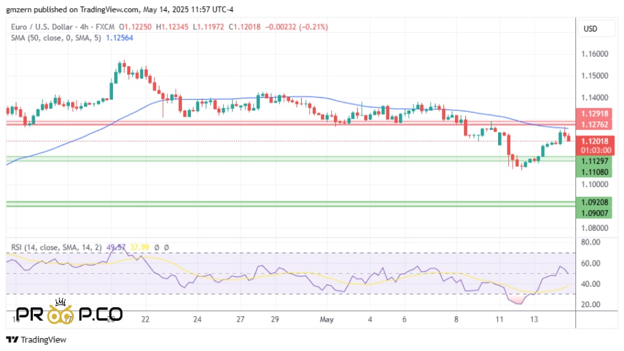 بررسی تکنیکال EUR/USD