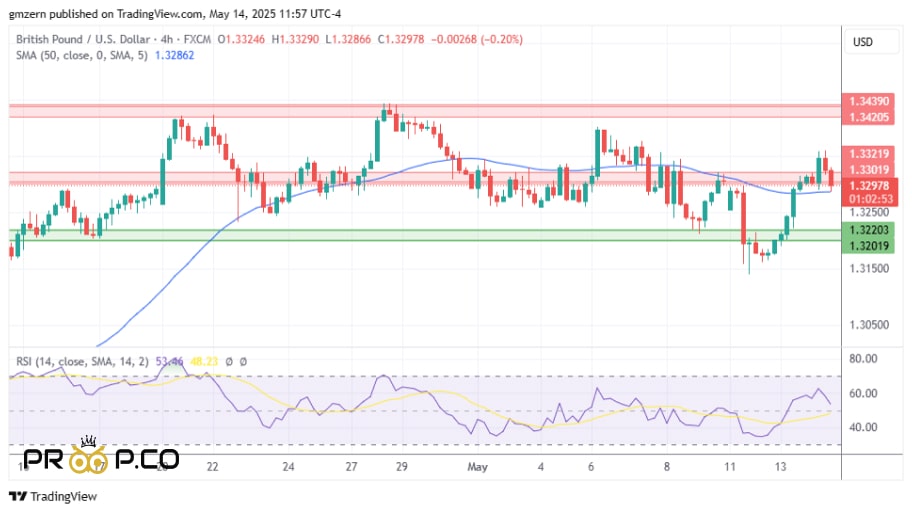 بررسی تکنیکال GBP/USD