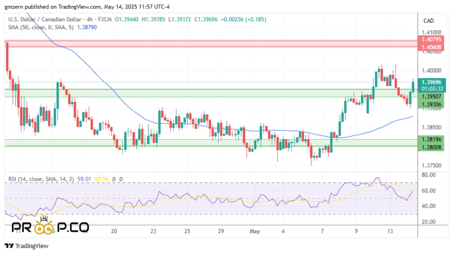 بررسی تکنیکال USD/CAD