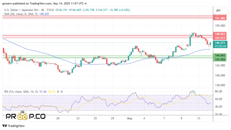 بررسی تکنیکال USD/JPY