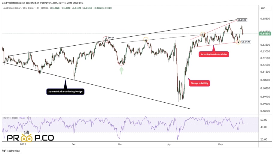 بررسی تکنیکال چارت AUD/USD