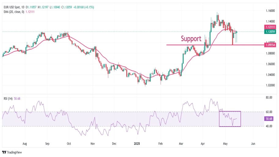 تحلیل تکنیکال EUR/USD: مقاومت جدی در برابر عبور از 1.1200